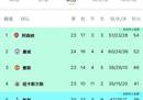 最新英超积分榜:阿森纳重回榜首，曼城两连胜战平利物浦。