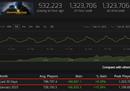 热度不减！CSGO在线人数再次创造新纪录