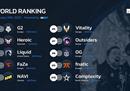 HLTV本周世界排名：永恒之火突破前二十
