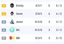 利马Major：经典R式胜利 Aster 1-1战平BB