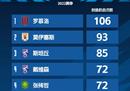 2022赛季中超创造机会，武汉三镇排名。