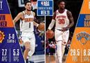 布克兰德当选NBA周最佳球员，上周两队都赢了比赛。