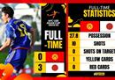 U20亚洲杯日本两连胜，中国赢不了沙特，可以提前出线。