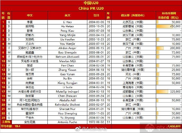 中国U20亚洲杯23人名单