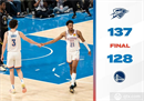 NBA今日最新情况雷霆137-128勇士亚历山大33分40分。