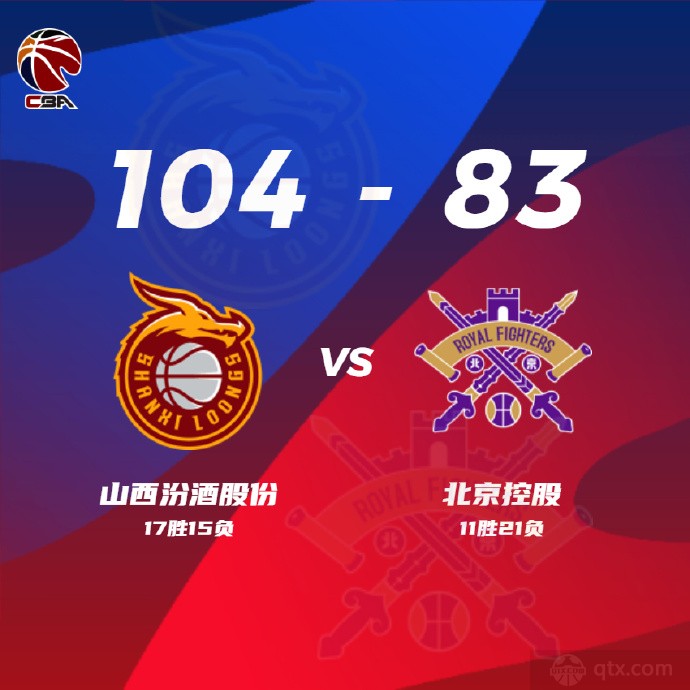 山西男篮104-83送北控男篮四连败
