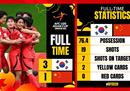U20亚洲杯:中国队加时赛连失两球，1-3被淘汰。