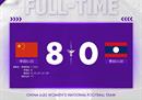 U20中国女足单场5球8-0战胜老挝霍队。