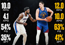 恩比德约基奇数据对比谁是本赛季的mvp？