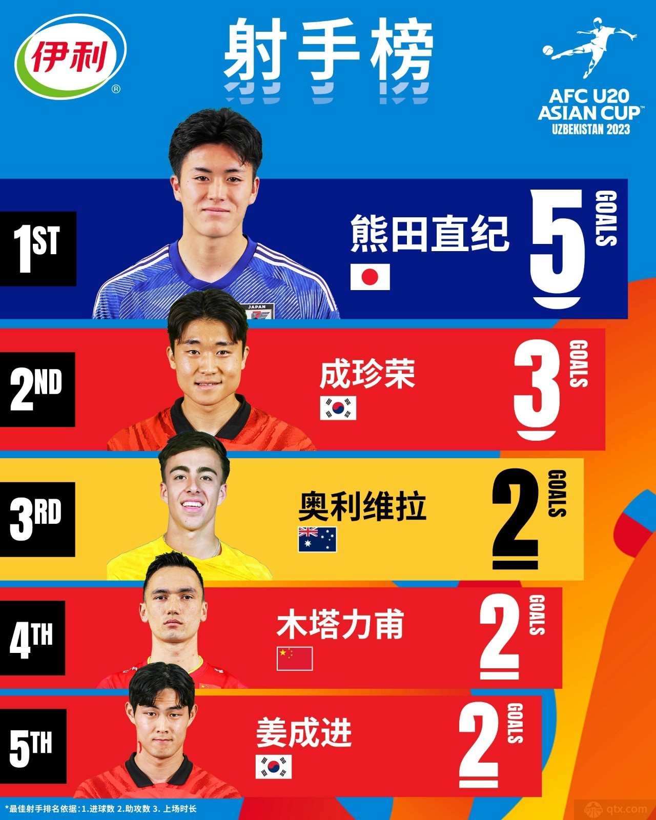2023u20亚洲杯射手榜最新排名
