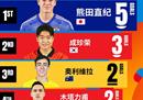 2023u20亚洲杯射手榜最新排名:熊田直树，第一，中国，1人上榜。