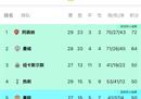 最新英超积分榜:阿森纳领先纽卡斯尔热刺8分，曼联50分。