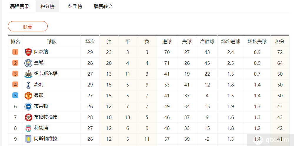 英媒统计英超争四概率