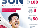 算上孙兴义保持的英超纪录，孙兴义在英超联赛中达到了100个进球。