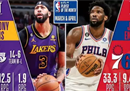 恩比德浓眉获得NBA月最佳库里信哥提名。