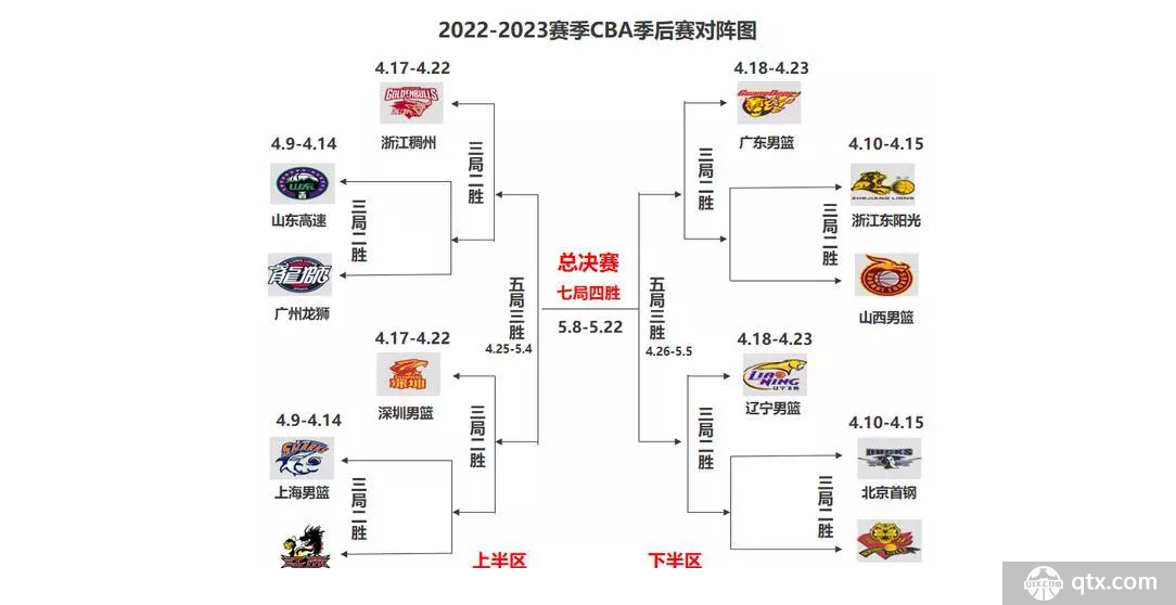 CBA季后赛对阵规则完整版