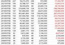 中超冬窗13年首次盈利，上一次盈利是在2010年。