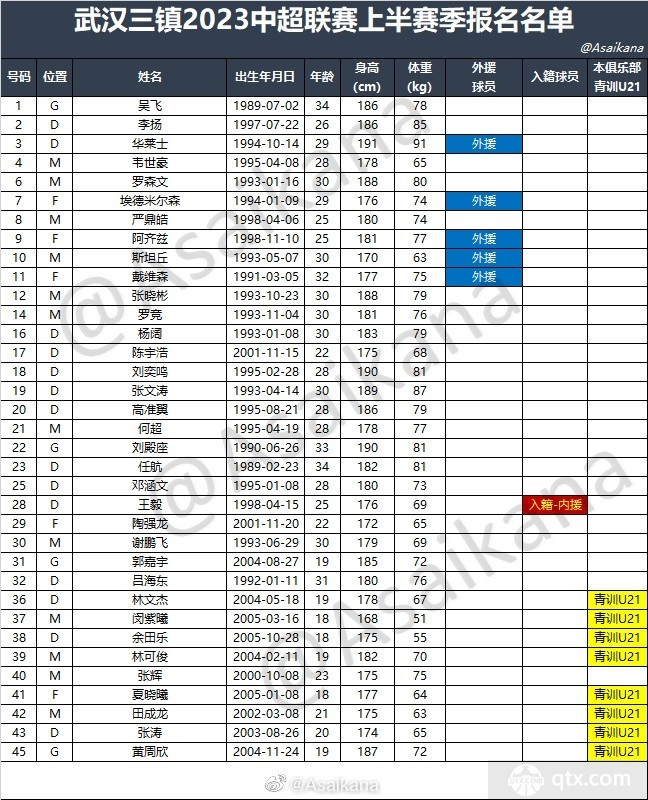 2023赛季武汉三镇球员大名单