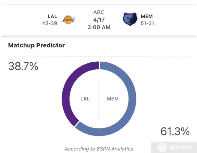 美媒ESPN预测湖人vs灰熊系列赛