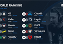 HLTV本周世界排名：Vitality进入Top5