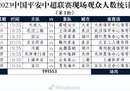 中超平均上座率2.42万，新赛季中超首轮共有19万人观看。
