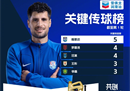 中超首轮关键传球梅里达排名第一，王松入选。