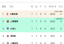 中超足球队最新排名在亚泰港湾大连深圳队前四。