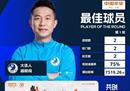 37岁的闫祥创当选中超首轮MVP，梅开二度帮助大连夺冠。