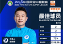 中超大连队首轮MVP候选名单颜翔创当选新赛季中超首轮MVP。
