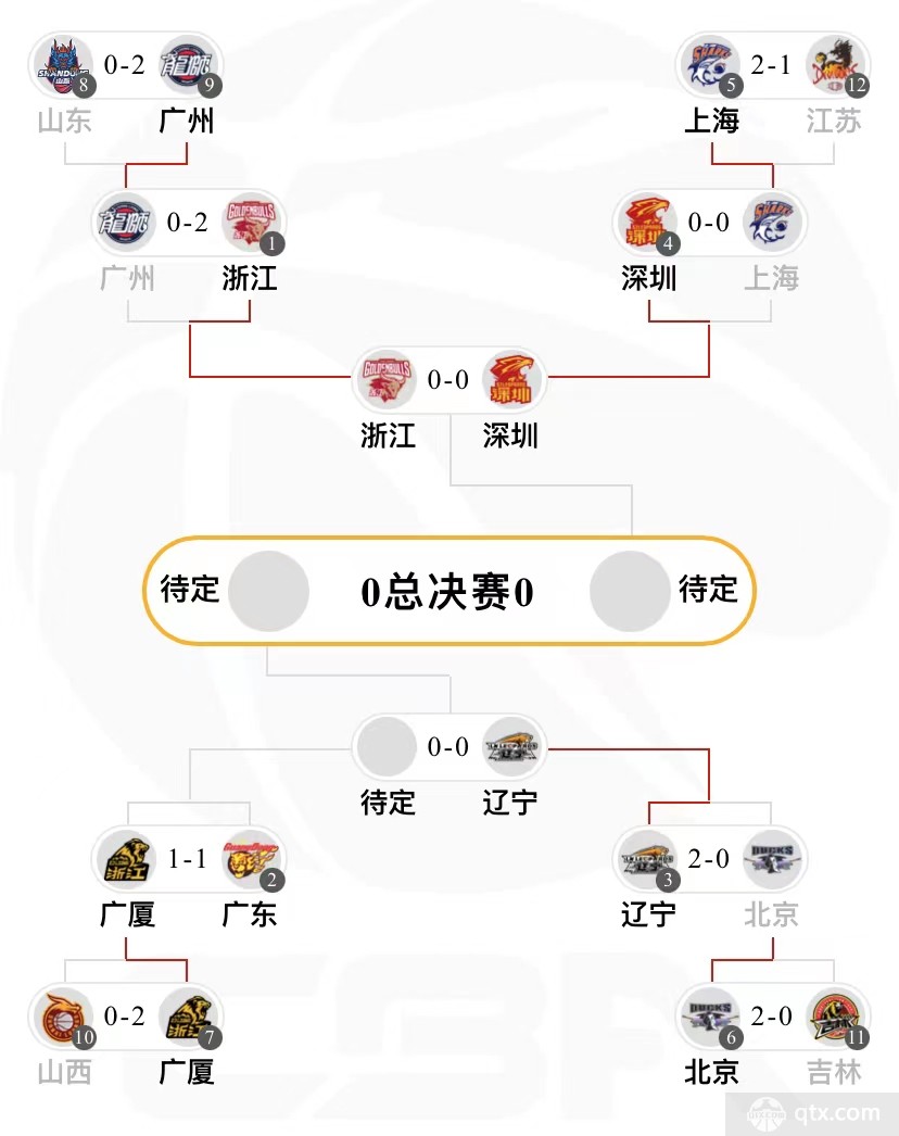 022-2023赛季CBA季后赛晋级之路