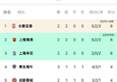 中超最新积分榜，泰山三镇夺冠，排名第七第八，国安三轮第12。