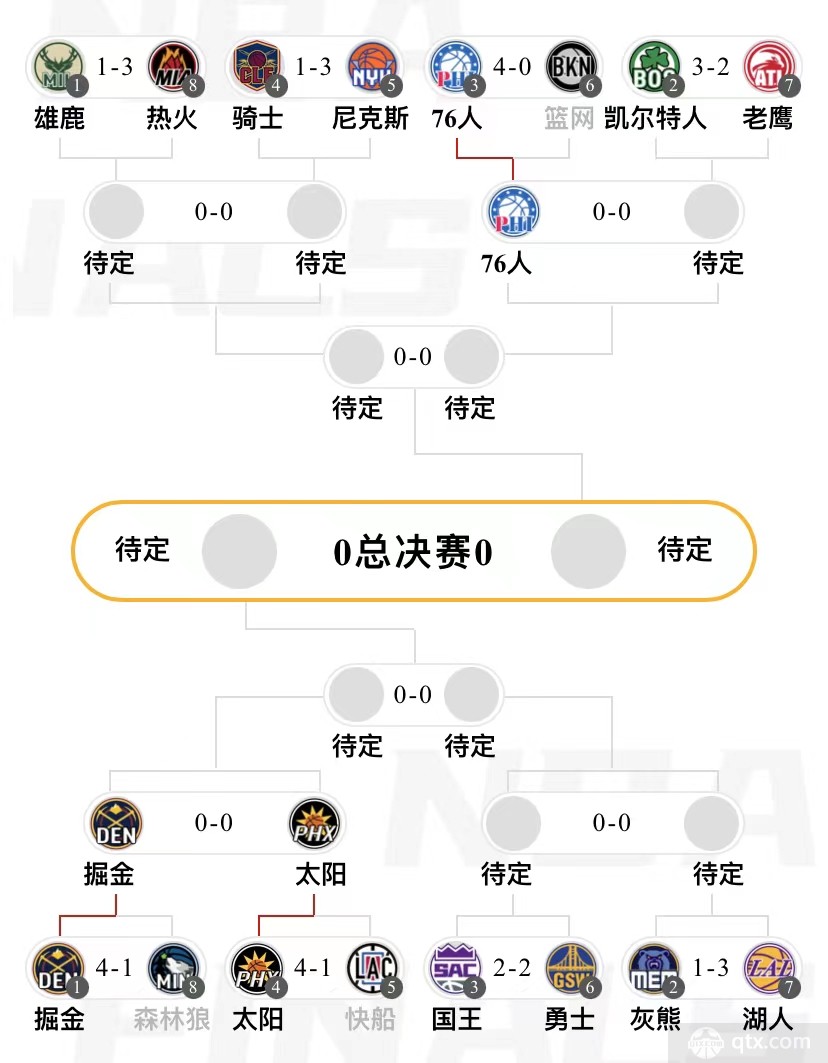NBA季后赛半决赛对阵图