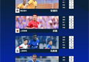 中超第三轮最佳球员候选人武磊带领安德烈·马莱莱等人入选。