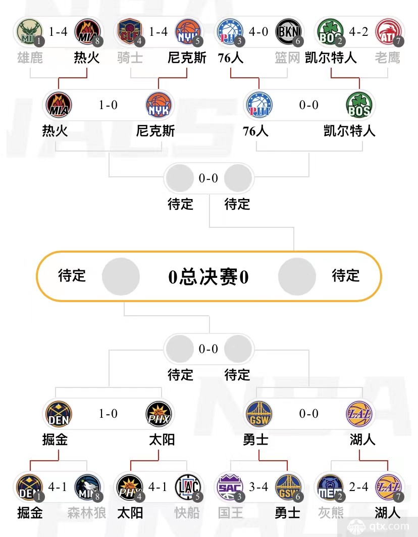 2022-2023赛季NBA季后赛最新对阵