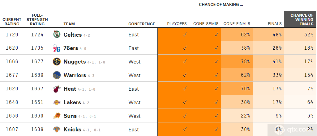 美国媒体fivethirtyeight更新本赛季NBA的最新夺冠概率