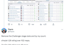 Thorin：ZywOo的Major数据都是打弱队刷的