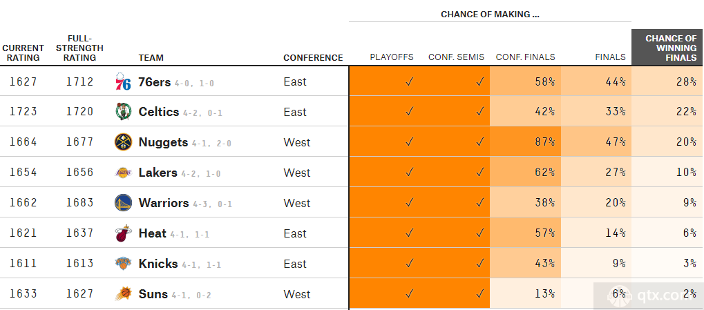 美国媒体fivethirtyeight更新了本赛季NBA各支球队的晋级季后赛下一轮的概率以及夺冠概率