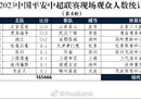 中超第四轮上座率出炉。北京国安对阵山东泰山的上座率达到5万。