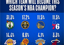 NBA官方公布了获胜概率，凯尔特人领先掘金第二。