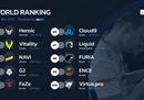 HLTV最新世界排名：Astralis回升至第21