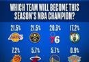 NBA官方总冠军概率湖人掘金并列第一。