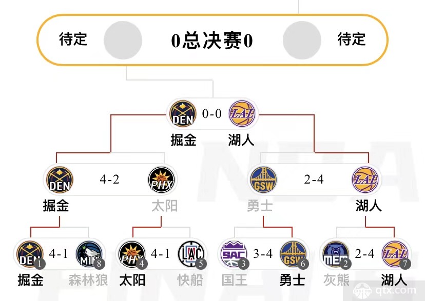 NBA西部决赛赛程表对阵图