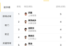 在对阵浙江队的比赛中，武磊以5球的成绩两度登上中超射手榜。