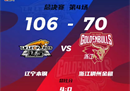 CBA季后赛辽宁男篮106-70浙江稠州男篮郭24分赵继伟17分11助攻。