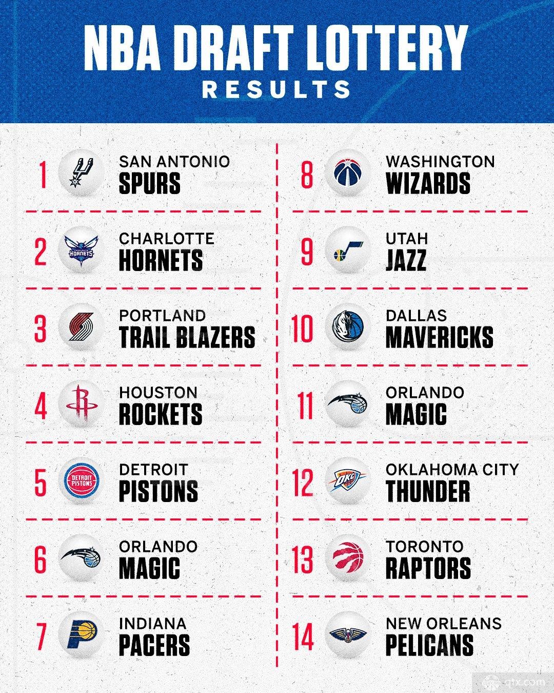 2023NBA选秀抽签结果出炉