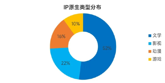 数据来源： 《新华·文化产业IP指数报告（2022）》