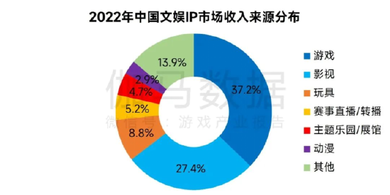 数据来源：伽马数据（CNG）