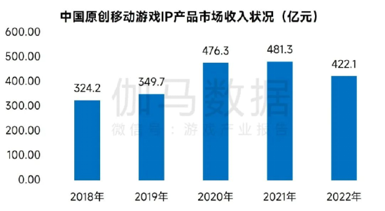 数据来源：伽马数据（CNG）