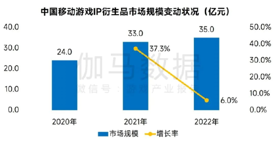 数据来源：伽马数据（CNG）