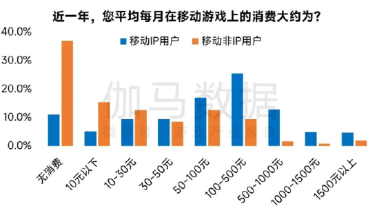 数据来源：伽马数据（CNG）